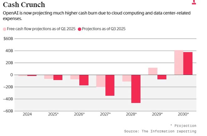 估值上万亿、现金流见底:AI盛宴背后的真相没人敢说
