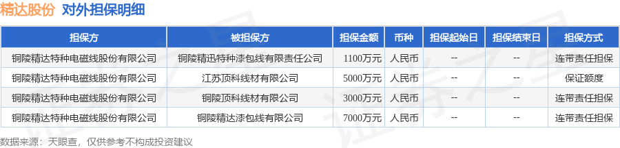精达股份披露4笔对外担保，被担保公司4家