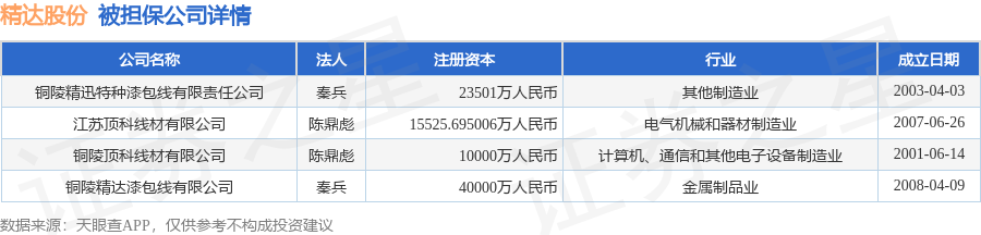 精达股份披露4笔对外担保，被担保公司4家