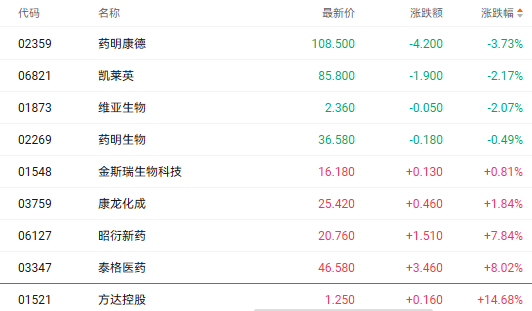 注：医药股的表现