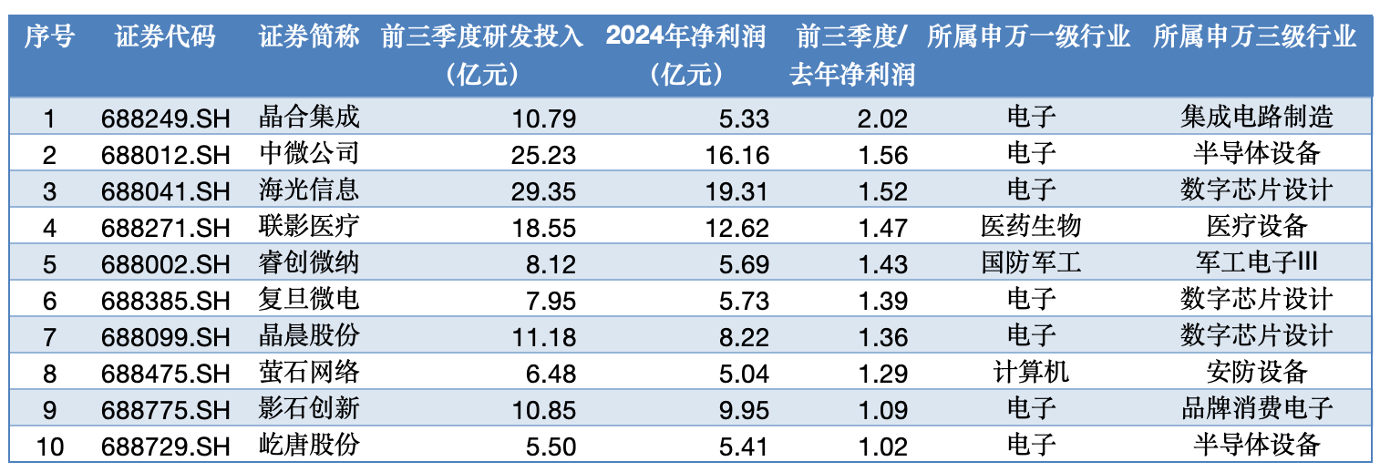 （10 家公司研发投入超去年全年净利润）