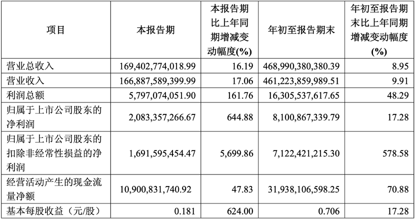上汽集团三季度净利20.83亿元 同比增长超六倍