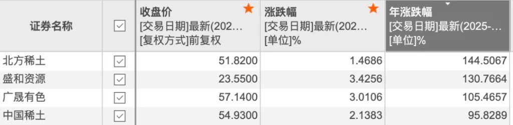 本文作者：牛思若，来源：中国基金报，原文标题：《稀土“双雄”，业绩大增！》