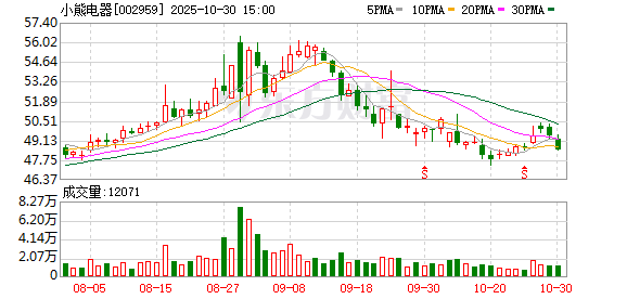 小熊电器第三季度归母净利润增113.2%至4101万元