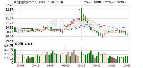 中国国贸第三季度归母净利润为3.08亿元,同比下降7.0%