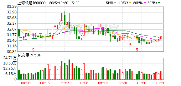上海机场2025年三季度净利润5.9亿元,同比增长52.52%
