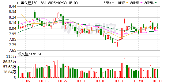 中国铁建:2025年第三季度归属于上市公司股东的净利润同比增长8.34%