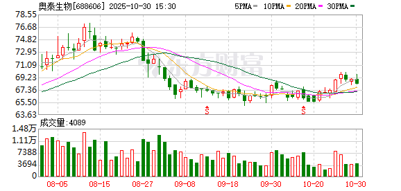 奥泰生物第三季度营收降8.3% 归母净利润降21.5%