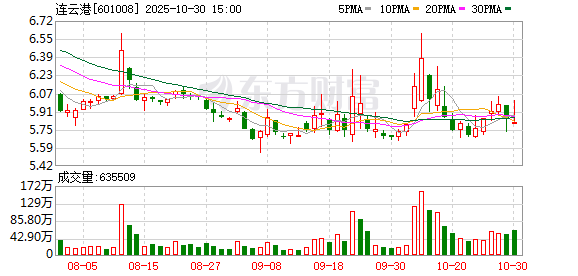 连云港:2025年第三季度归属于上市公司股东的净利润同比增长5.28%