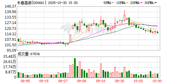 长春高新:前三季度实现净利润11.65亿元,研发费用达17.33亿元