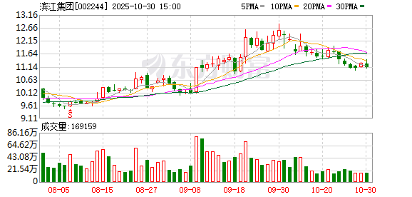 滨江集团前三季度归母净利润23.95亿元