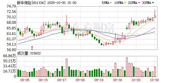 新华保险前三季度归母净利润同比增长58.9%