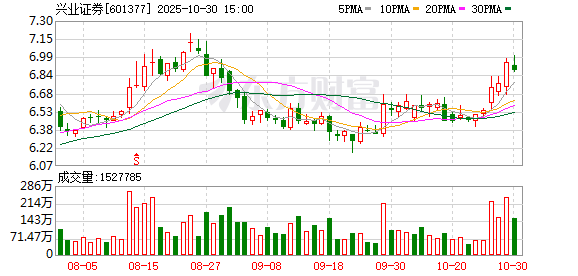 兴业证券:第三季度归母净利润11.91亿元 同比增长214.80%