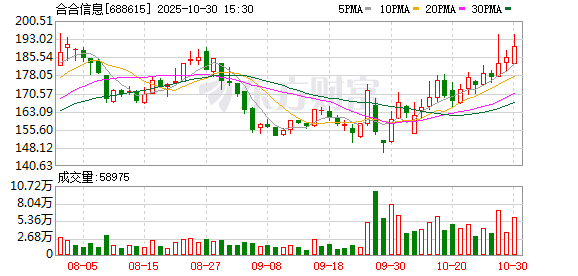 合合信息三季度营收4.6亿元,创上市来单季最高涨幅