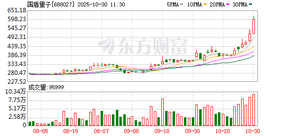 国盾量子成交额创上市以来新高