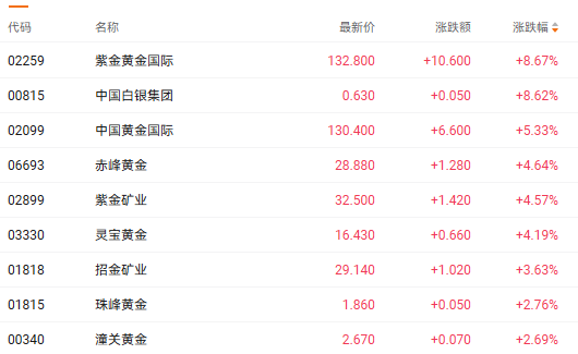注：黄金股的表现
