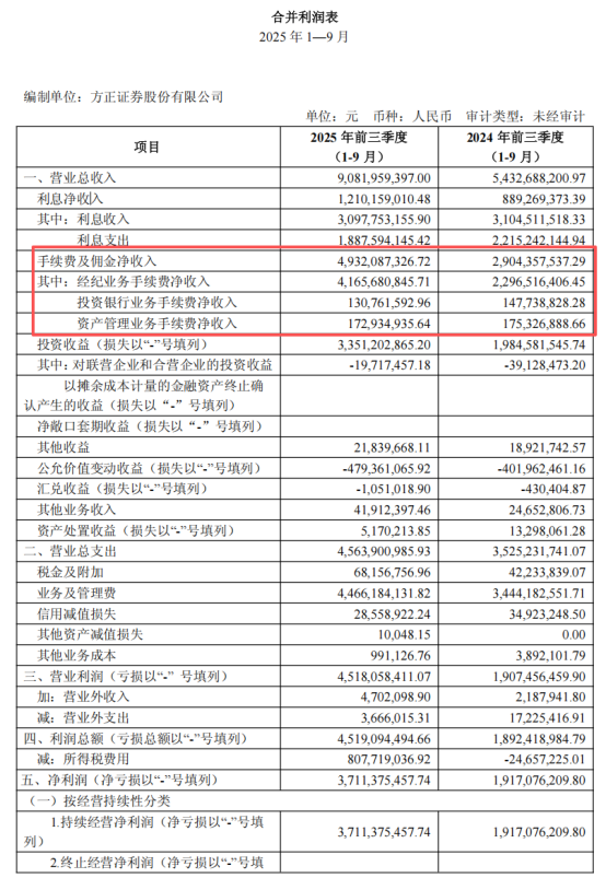图为方正证券三季报情况,多业务条线盈利实现同比增长。