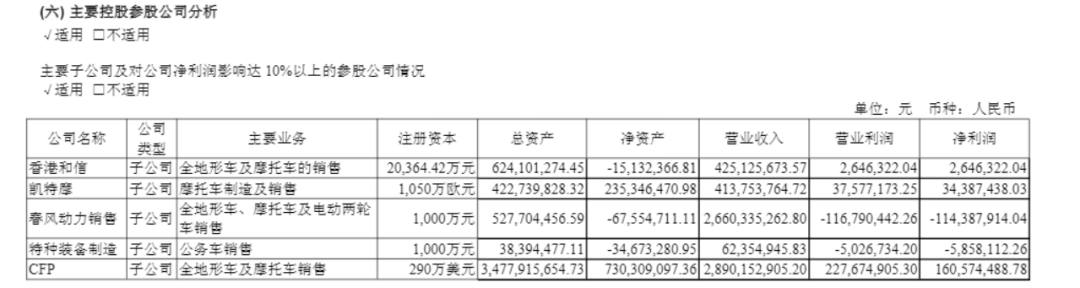 图片来源：春风动力半年报截图