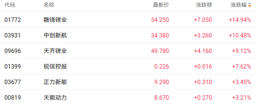 注：锂电池股的表现