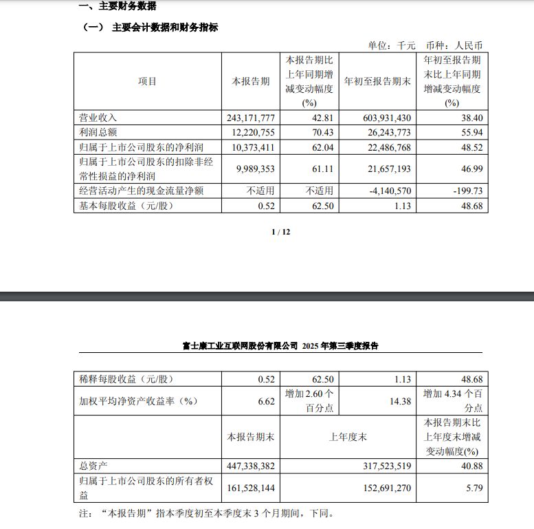 工业富联盘中一度涨超3%，年内累计涨近300%！公司单季净突破100亿元