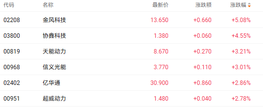 注：电力设备股的表现