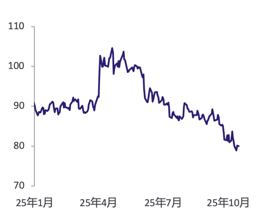 数据来源: 彭博社