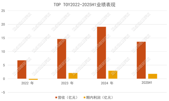 数据来源：招股书，观点指数整理