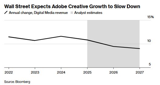 投资者拷问Adobe(ADBE.US):AI时代,何以生存?
