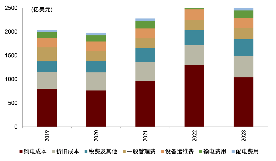 资料来源: EIA，LBNL，中金研究院