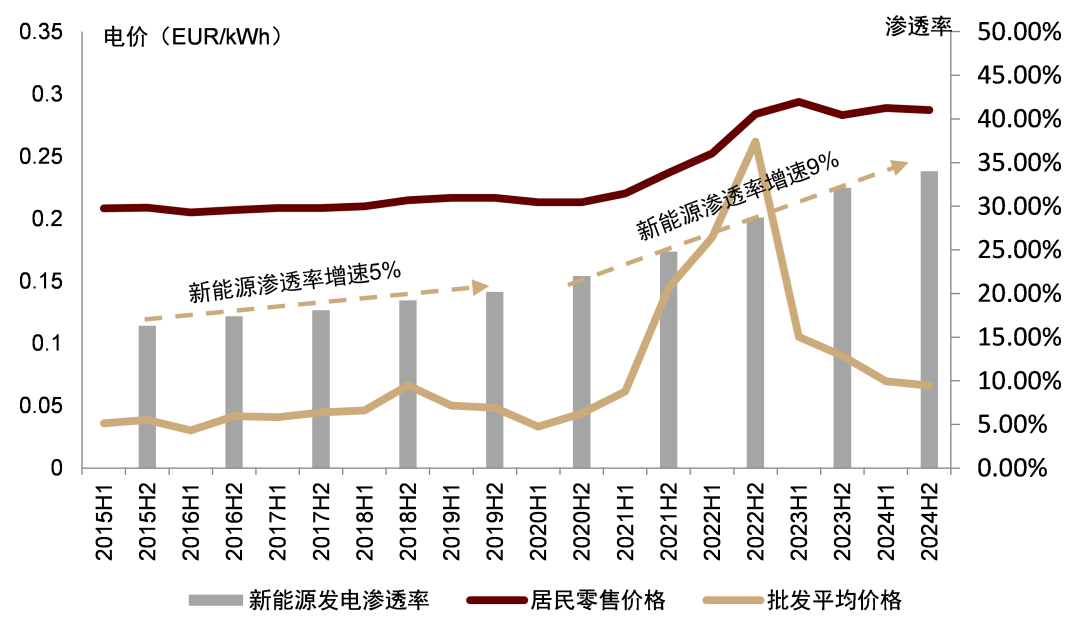 资料来源：欧盟统计局，中金研究院
