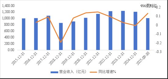 图:中兴通讯营收及增速    数据来源:wind,36氪整理
