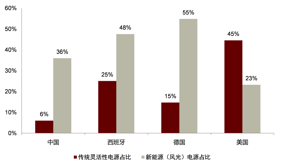 资料来源：IRENA，EMBER，中电联，中金研究院