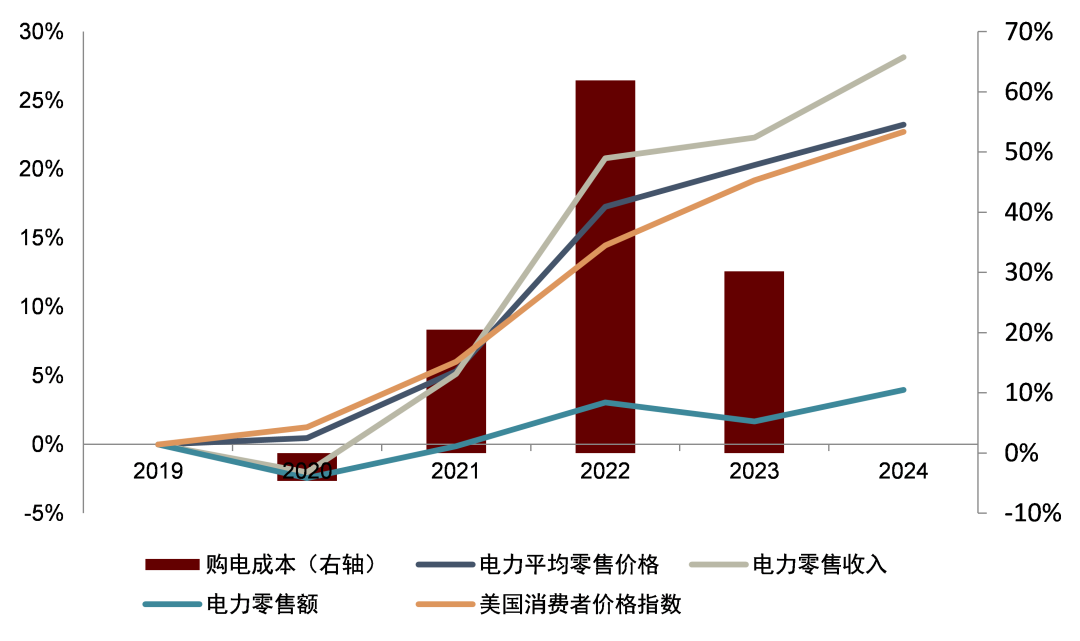 资料来源：EIA，LBNL，中金研究院