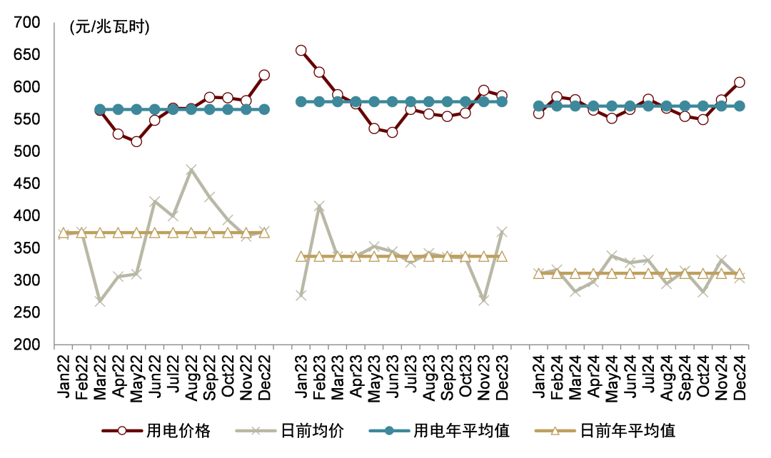 注：用电价格为1-10千伏电压等级下单一制的一般工业及其他用电价格资料来源：兰木达，中金研究院