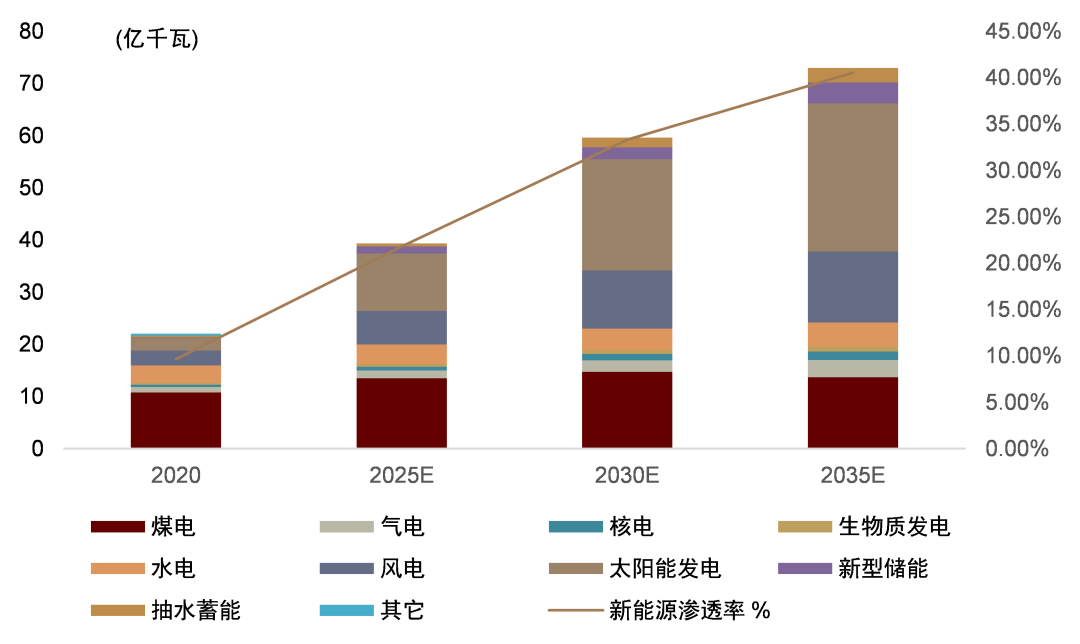 资料来源：中电联，中金研究院