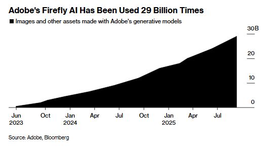 投资者拷问Adobe(ADBE.US):AI时代,何以生存?