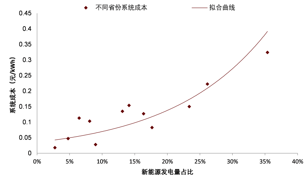 资料来源：国网能源研究院，中金研究院