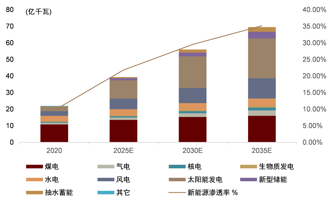 资料来源：中电联，中金研究院