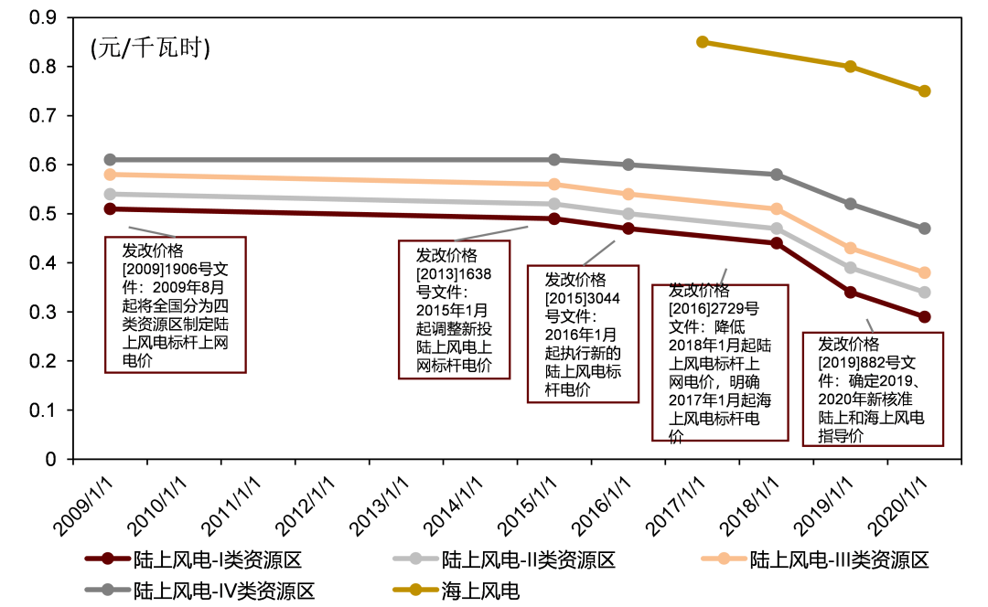 资料来源: 国家发改委，中金研究院