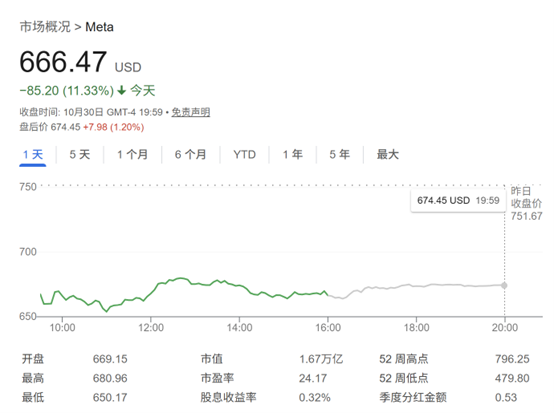 AI支出失控?Meta市值一夜蒸发逾1.5万亿 目标价遭投行密集下调 AI支出失控?Meta市值一夜蒸发逾1.5万亿 目标价遭投行密集下调