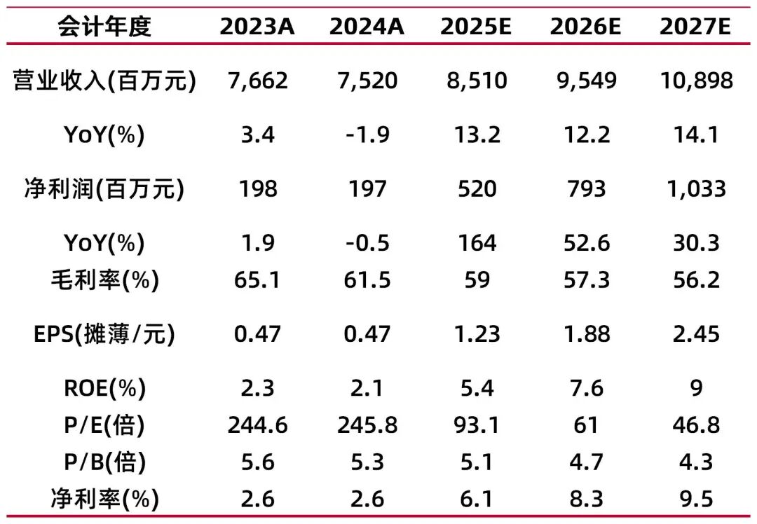 资料来源：最闻，山西证券研究所