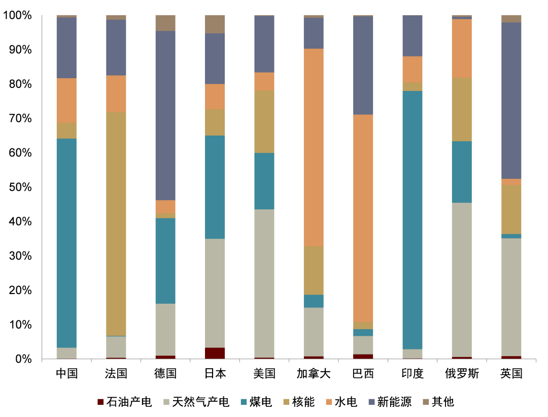 资料来源：IRENA，EMBER，中电联，中金研究院
