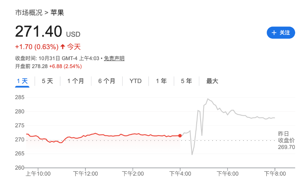 苹果亚马逊盈利提振市场情绪,美股纳指期货涨逾1%,现货黄金震荡下行,加密货币走低