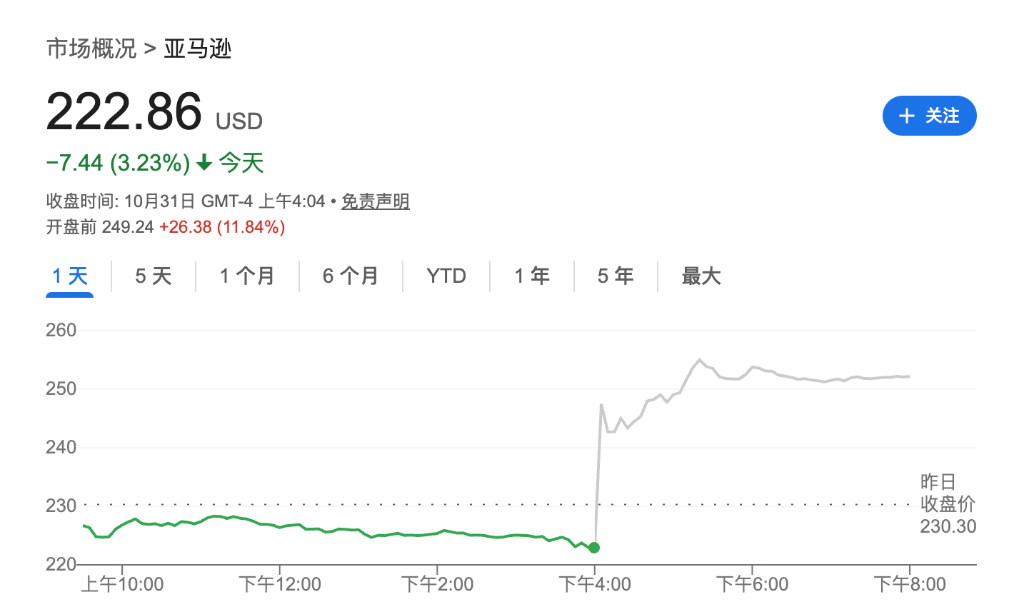 苹果亚马逊盈利提振市场情绪,美股纳指期货涨逾1%,现货黄金震荡下行,加密货币走低