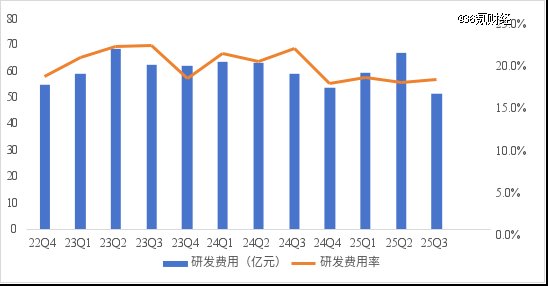 图:中兴通讯研发费用及研发费用率    数据来源:wind,36氪整理