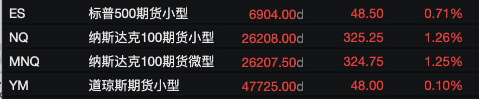 苹果亚马逊盈利提振市场情绪,美股纳指期货涨逾1%,现货黄金震荡下行,加密货币走低