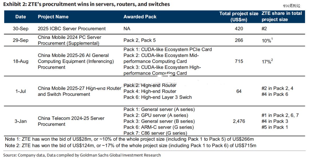 图:中兴通讯算力订单   数据来源:高盛,36氪整理