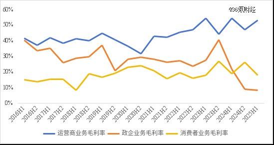 图:中兴通讯分部业务毛利率    数据来源:wind,36氪整理