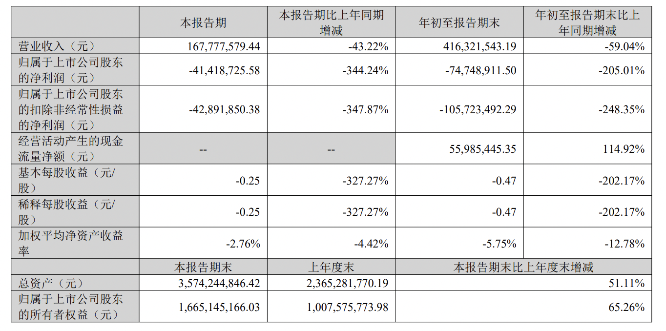 罗博特科赴港二次上市:上半年收入下滑66%,供应商与客户重叠