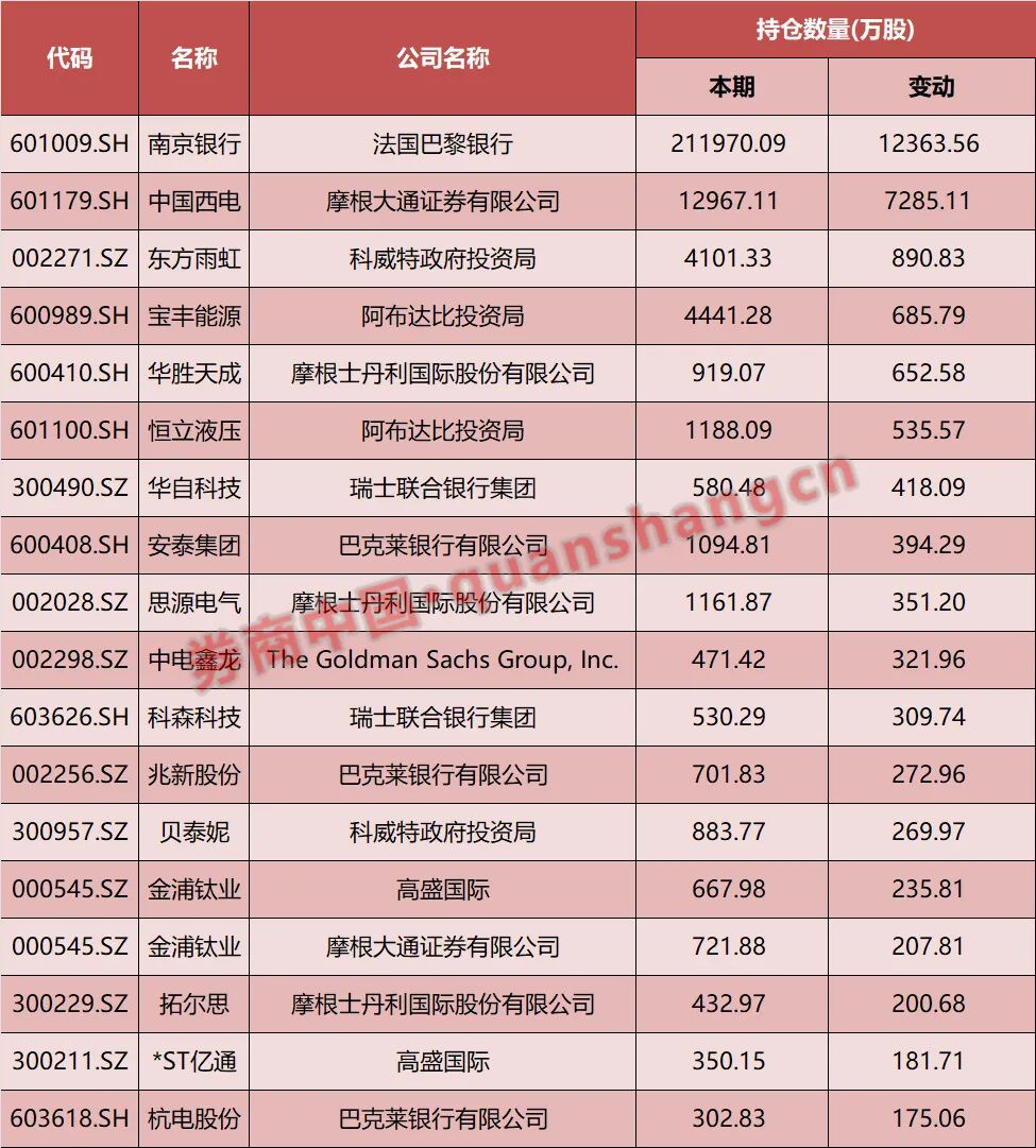外资加仓A股！QFII三季度增持至少121股